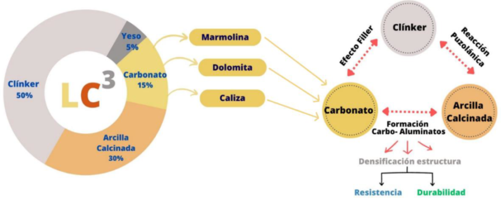Grafico-proyecto-Cemento-LC-RES